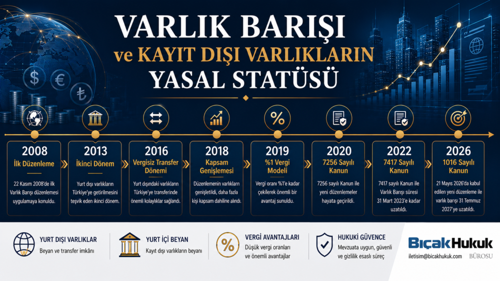 Yurt dışı içi kayıt dışı para altın döviz menkul kıymet sermaye piyasası vergi kayıtlı hale getirme varlık barışı gizlilik hukuki danışmanlık